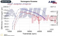 Power curve