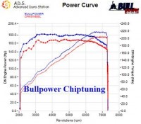 Power curve