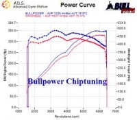 Power curve