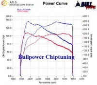 Power curve