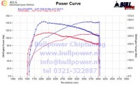 Power curve