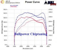 Power curve