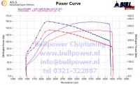 Power curve