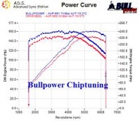 Power curve