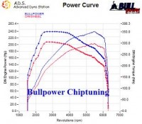 Power curve