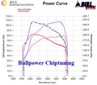 Power curve