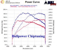 Power curve