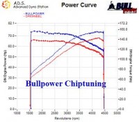 Power curve