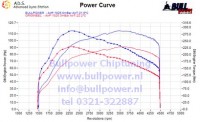 Power curve