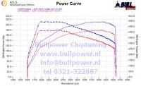 Power curve