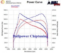 Power curve