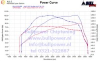 Power curve