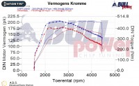 Power curve