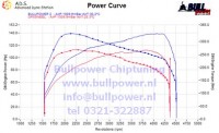 Power curve