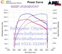 Power curve