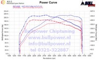 Power curve