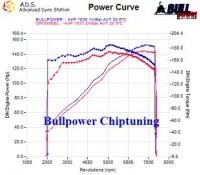 Power curve