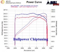 Power curve