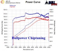 Power curve