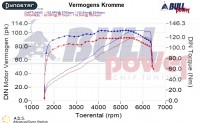 Power curve