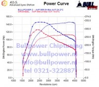 Power curve