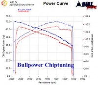 Power curve