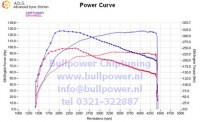 Power curve