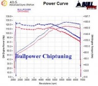 Power curve