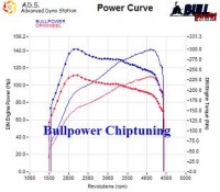 Power curve