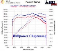 Power curve