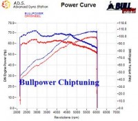 Power curve