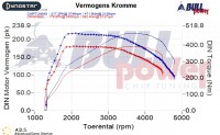 Power curve