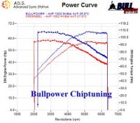 Power curve