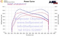 Power curve