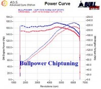 Power curve