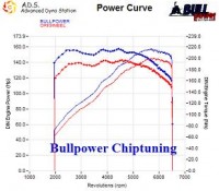 Power curve