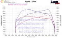 Power curve