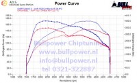 Power curve