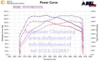 Power curve