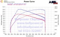 Power curve