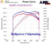 Power curve