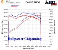 Power curve