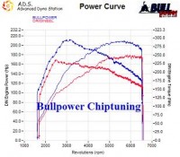 Power curve