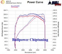 Power curve