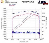 Power curve