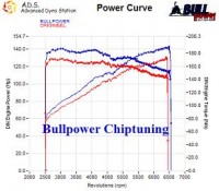 Power curve