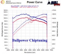 Power curve