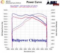 Power curve