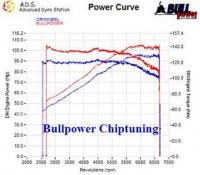 Power curve