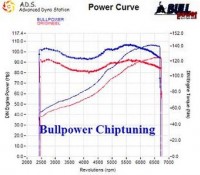 Power curve